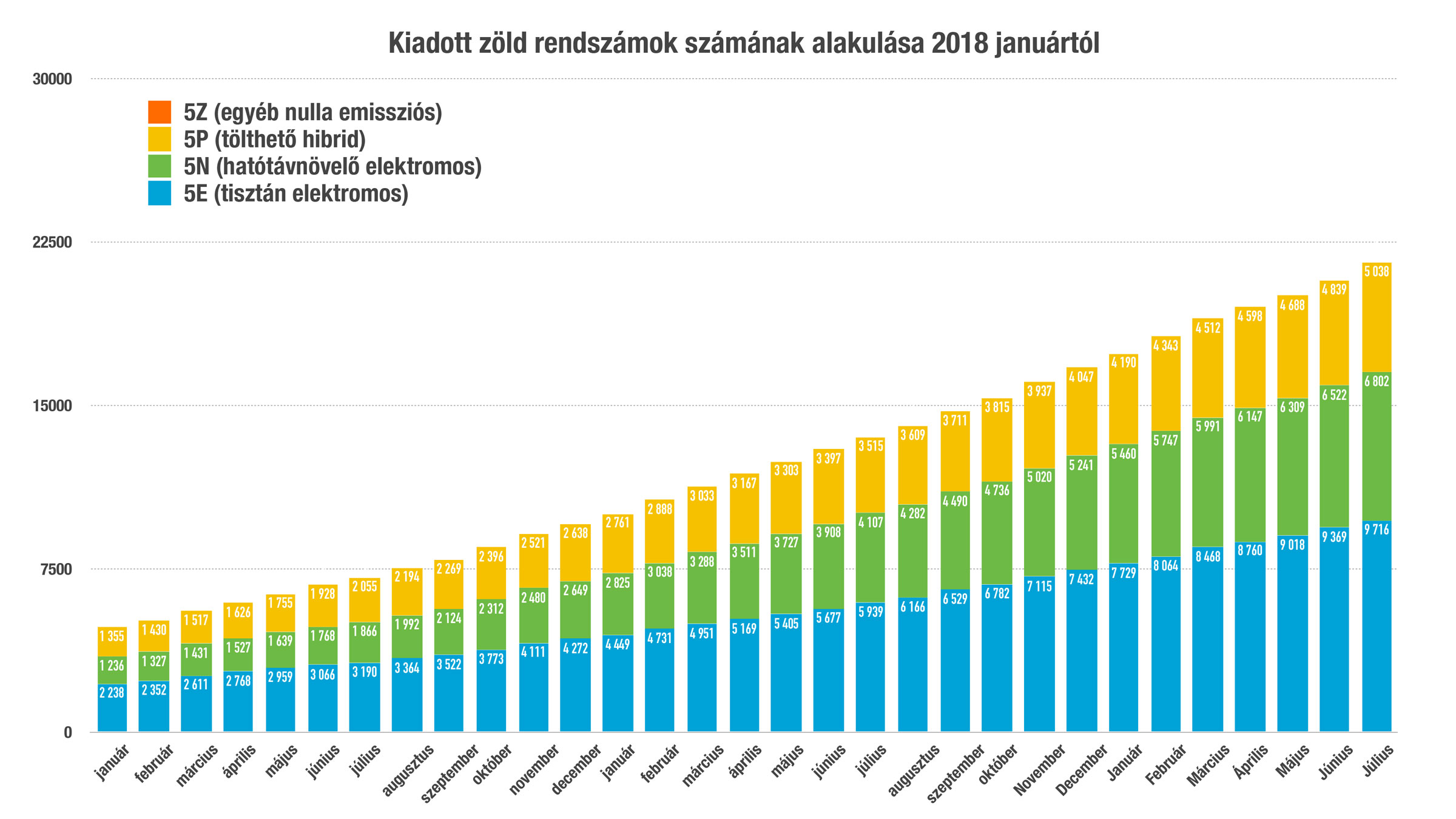 kiadott zöld rendszámok számának alakulása 2018 januártól – statisztika