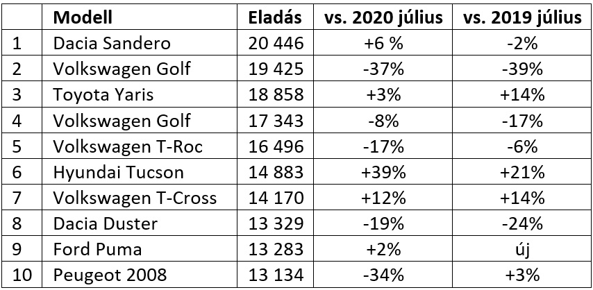 2021 júliusi új személyautó értékesítések Európában – táblázat