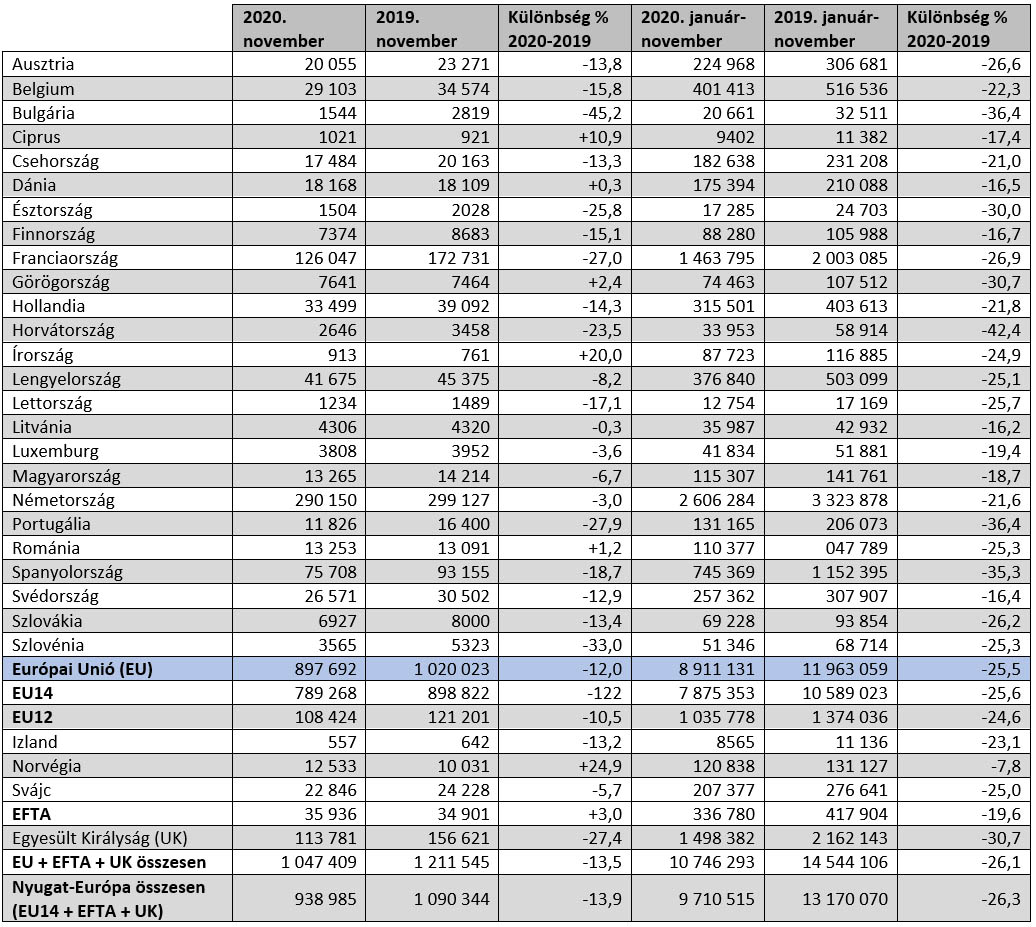 új autó eladási statisztikák 2019 és 2020 összevetésében