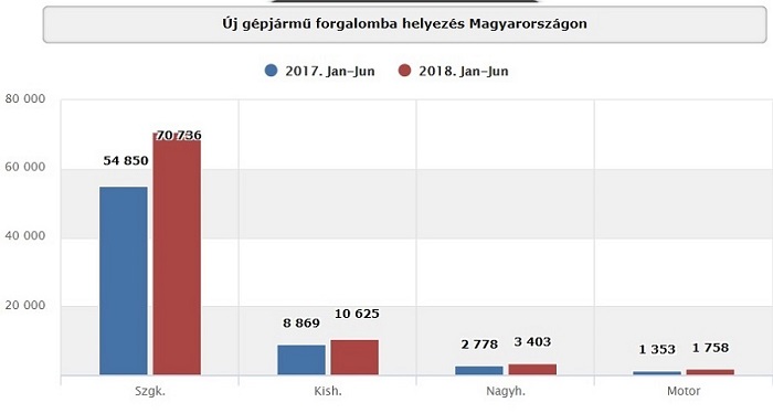 júniusi újautó eladások Magyarországon