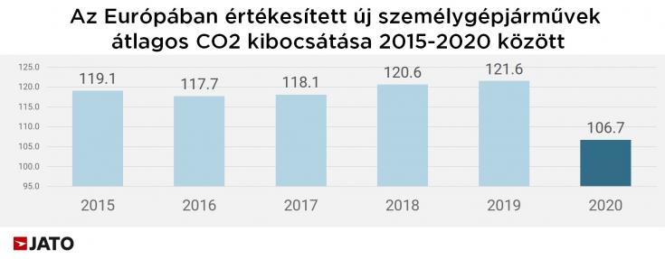 Grafikonon az Európában értékesített új személygépjárművek CO2 kibocsátásának változása 2015-2020 között