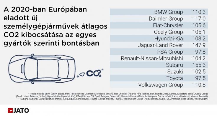 Grafikonon az egyes autógyártók 2020-ban Európában eladott modelljeinek átlagos CO2 kibocsátása