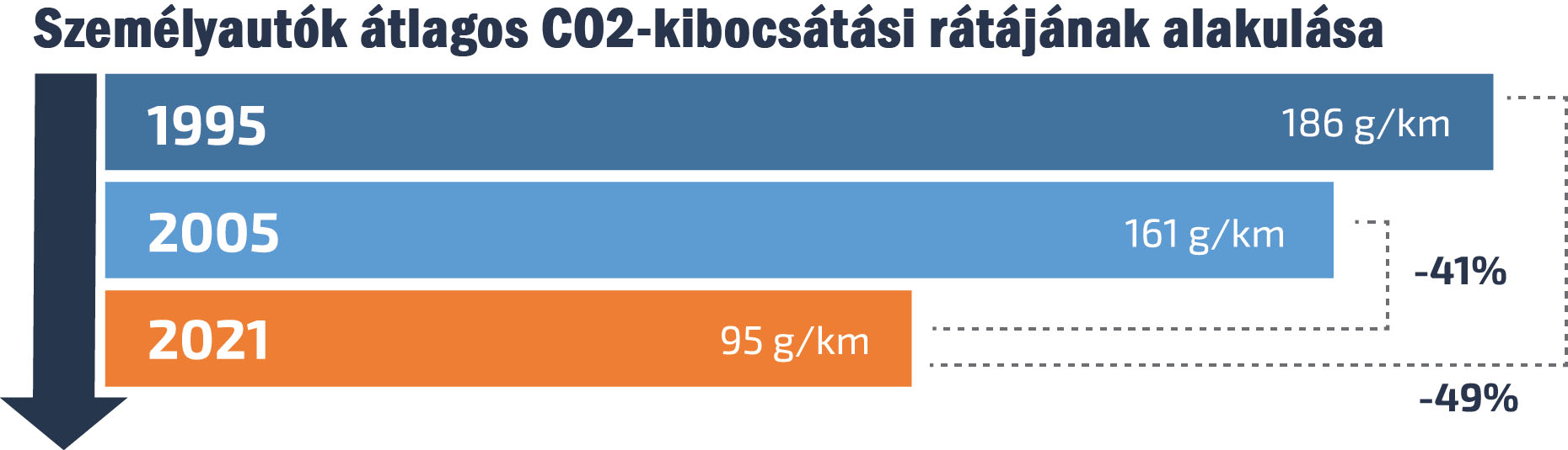 személyautók átlagos CO2-kibocsátási rátájának alakulása