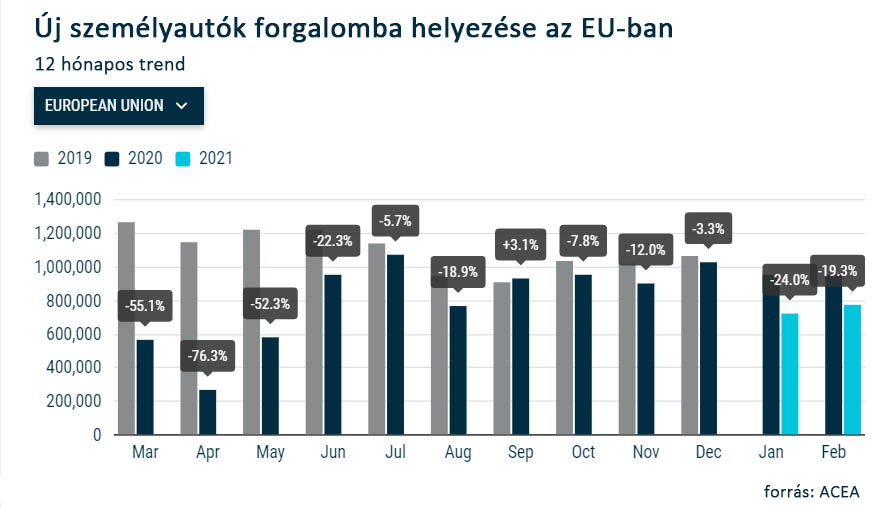 új személyautók forgalomba helyezése az EU-ban – grafikon