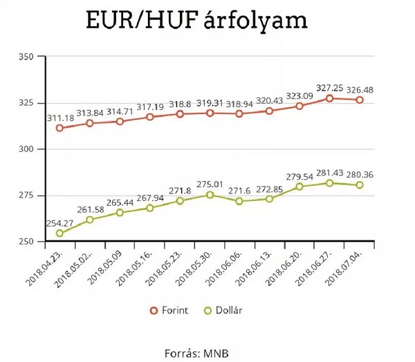 euró és dollár árfolyam