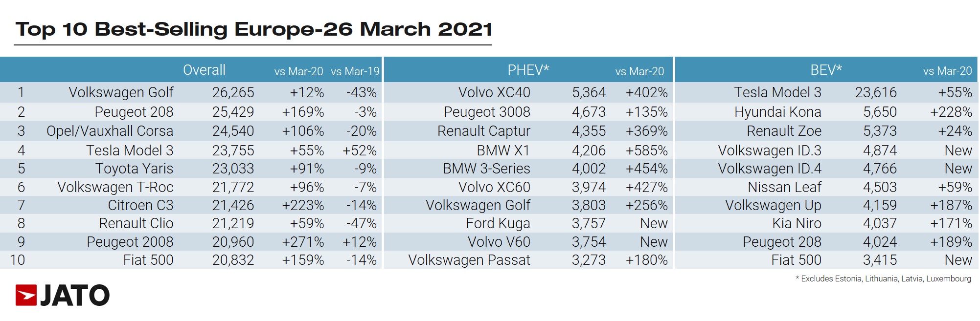 a legnépszerűbb autók Európában, 2021 márciusában
