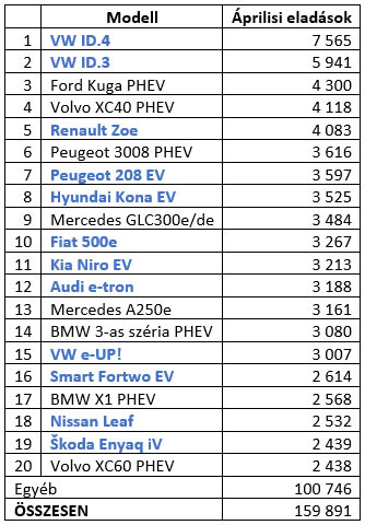 top 20 legkelendőbb hálózatról tölthető autó 2021 áprilisában – táblázat