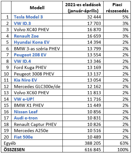 top 20 legkelendőbb hálózatról tölthető autó 2021-ben – táblázat