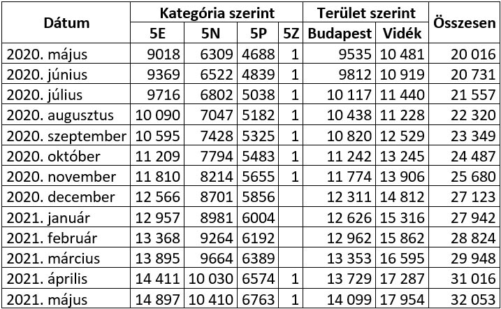 zöld rendszámos autók számának növekedése – grafikon