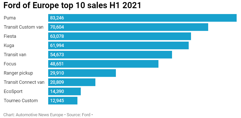 a tíz legnagyobb példányszámban értékesített Ford modell Európában 2021 első félévében