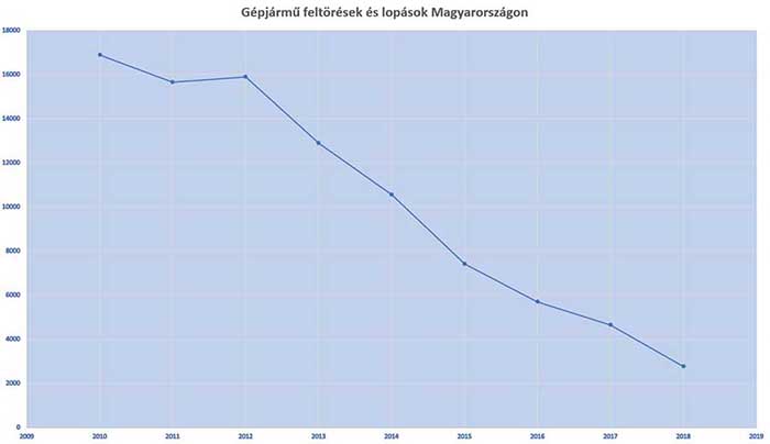 Gépjármű lopások statisztikája