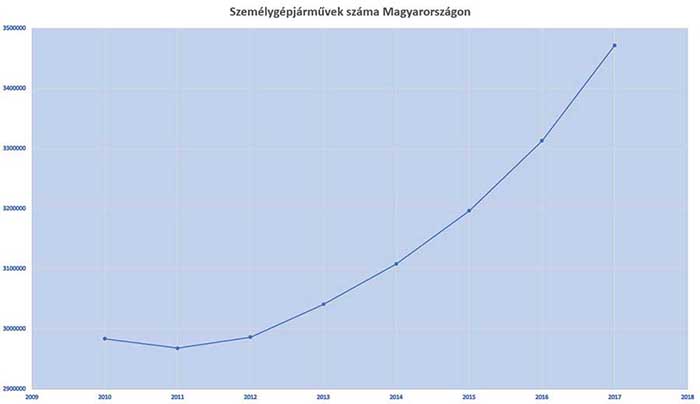 Gpéjárművek számának alakulása Magyarországon