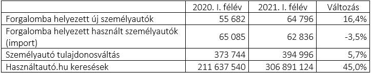 magyar autópiac legfontosabb statisztikái - táblázat