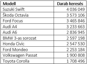 Top 10 legkeresettebb modell a használtautó.hu oldalán – táblázat