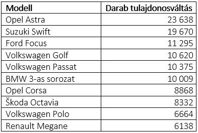 leggyakrabban tulajdonost váltó modellek – modellek