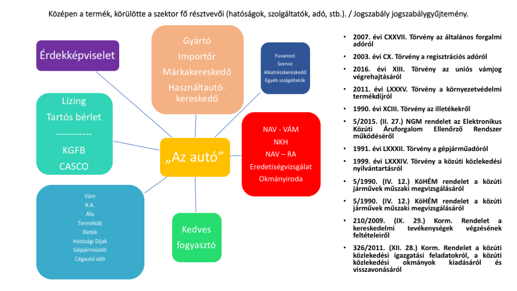 a gépjármű-kereskedelem főbb szereplői