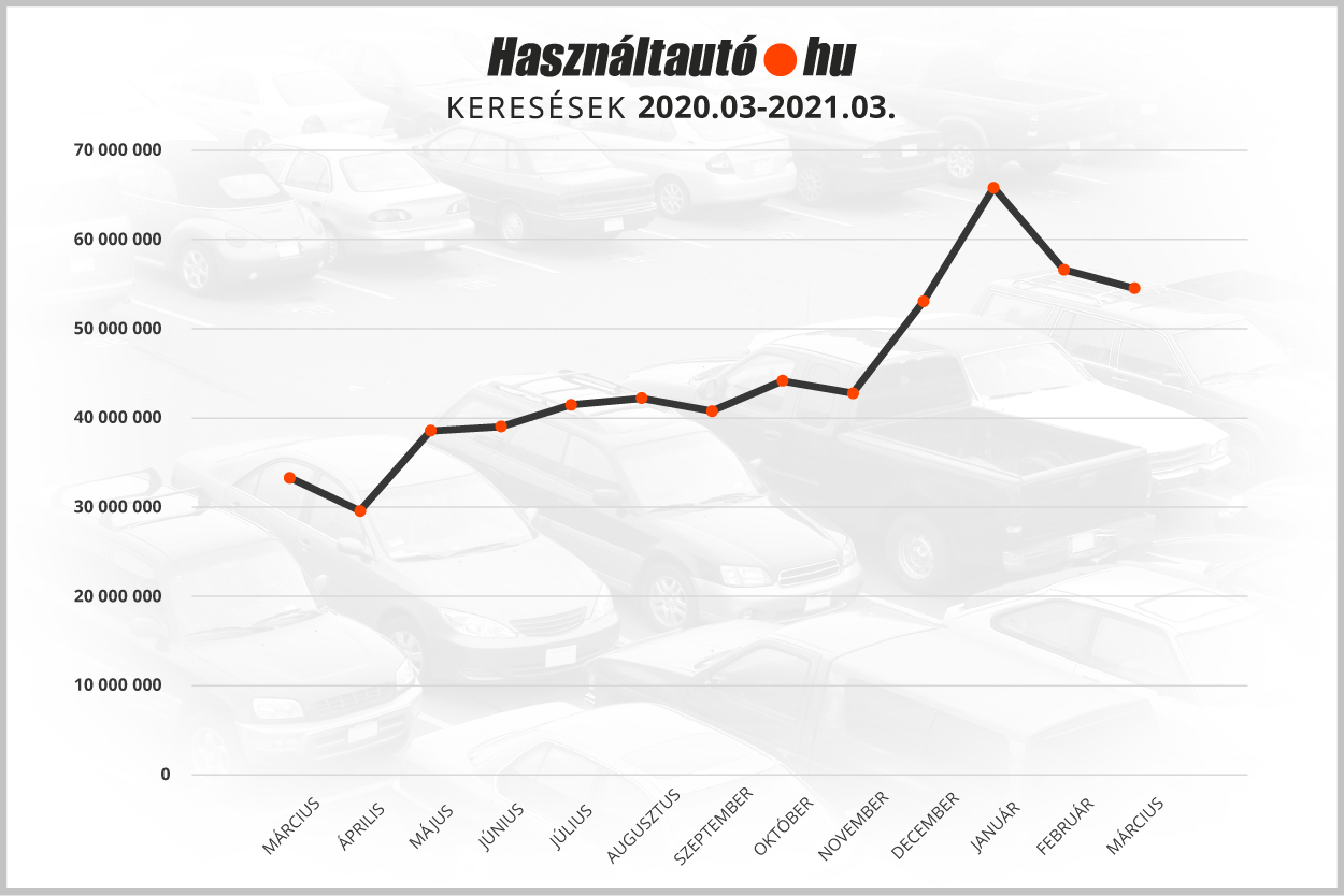 keresések számának alakulása a hasznatauto.hu felületén – grafikon