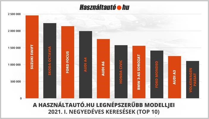 legtöbbet keresett használt autók a hasznaltauto.hu felületén – grafikon