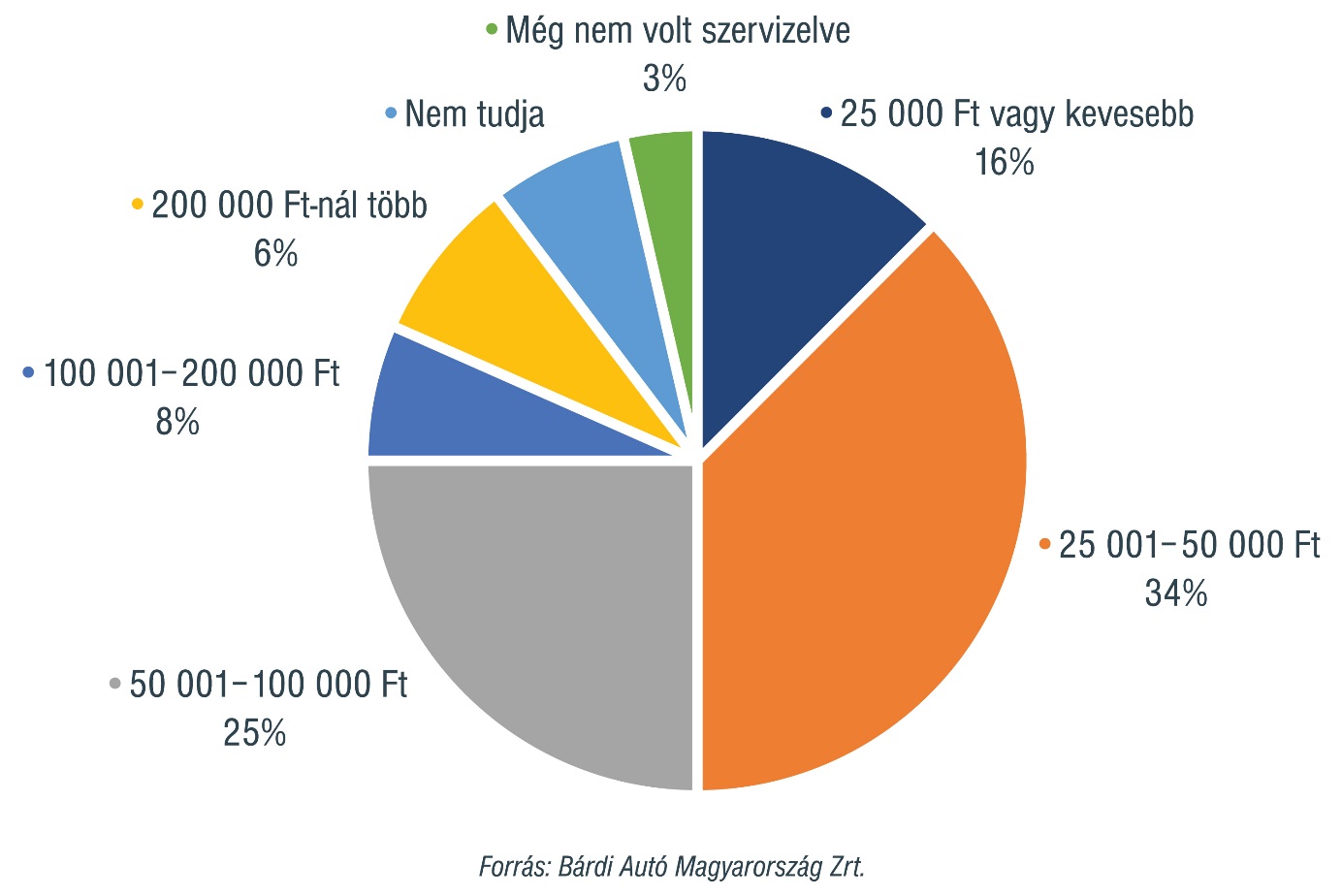 szervizköltségek