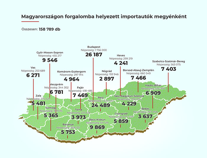 Import autók megyénként