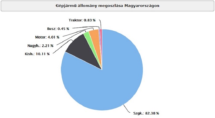 gépjármű kategóriák megoszlása Magyarországon