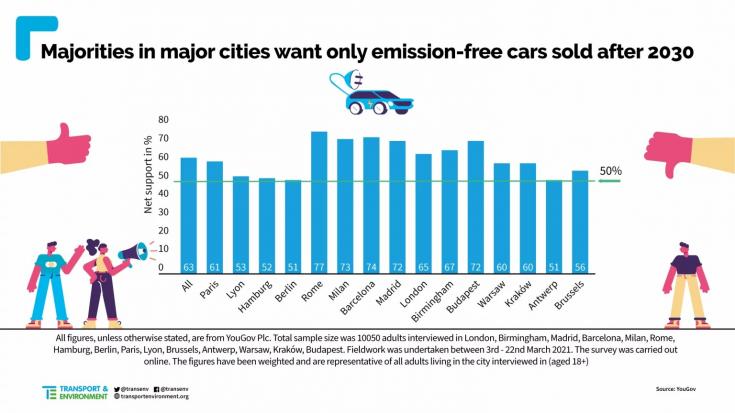 Közvélemény-kutatás a hagyományos autók betiltásáról