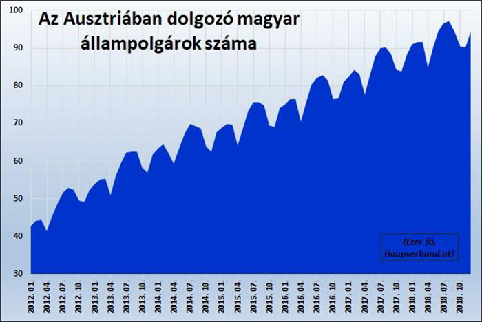 Magyar munkavállalók Ausztriában