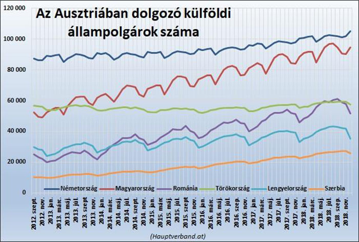 Osztrák külföldi munkavállalók