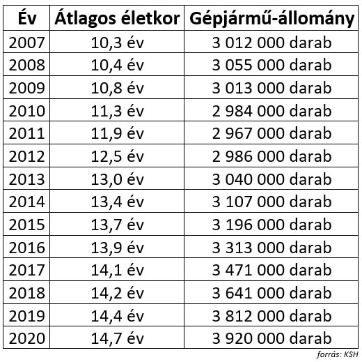 táblázat a magyar személygépjármű-állomány alakulásáról 2007-től 2020-ig