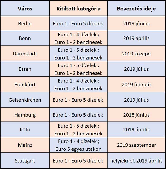 Dízel kitiltások táblázata