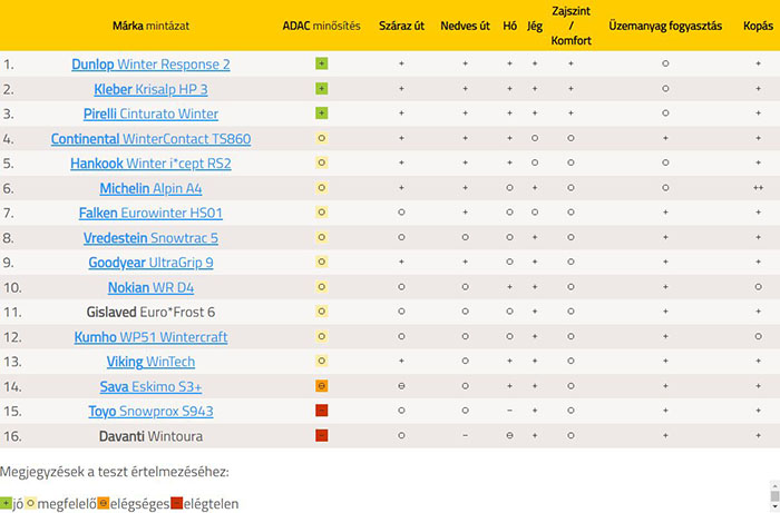 ADAC 2019-es téligumi-teszt eredmények