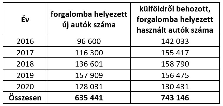 importált használt autók táblázata