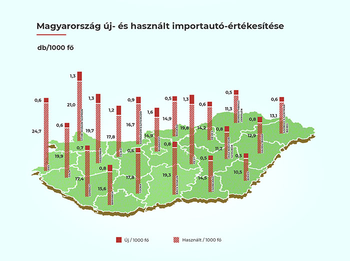 Új és használt autó értékesítések