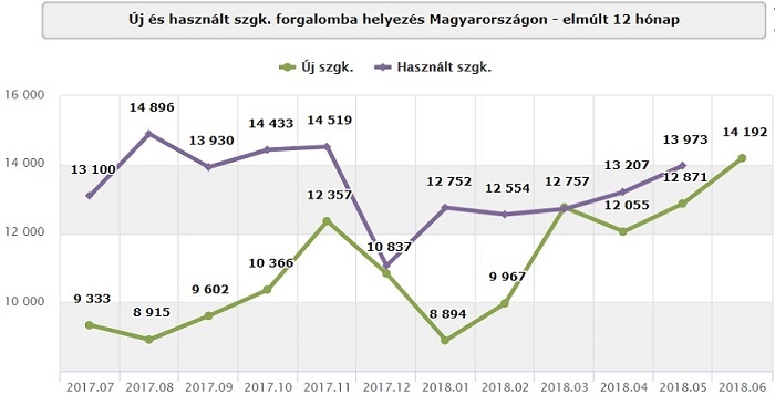 új- és használtautó eladások Magyarországon