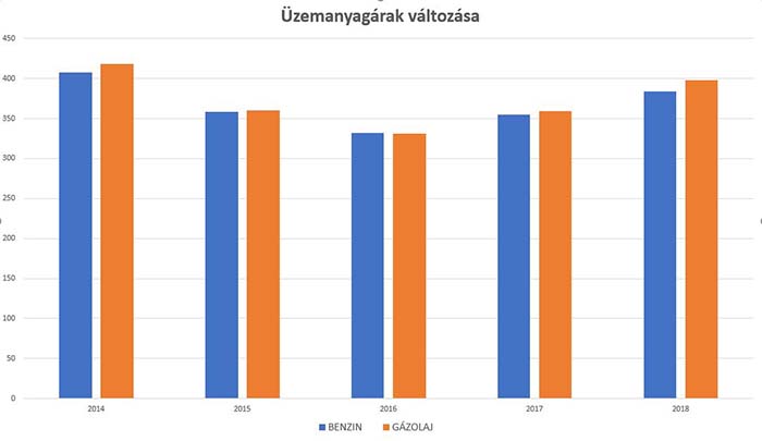 Üzemanyagárak változása