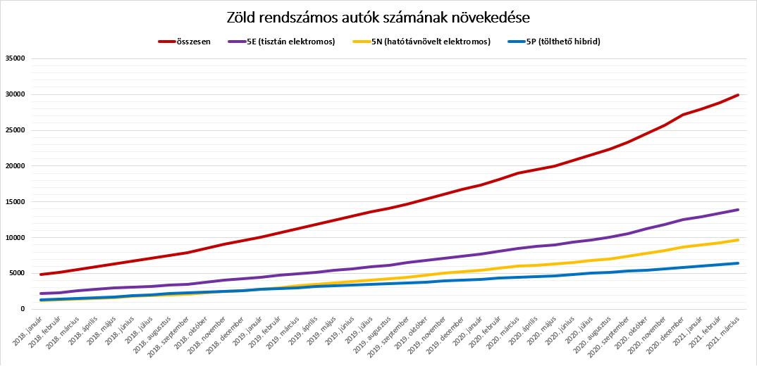 zöld rendszámos autók számának növekedése – grafikon