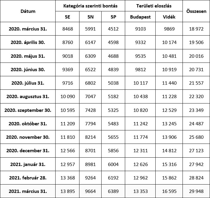 zöld rendszámos autók növekedése Magyarországon – táblázat