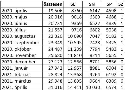 zöld rendszámos autók növekedése Magyarországon – táblázat