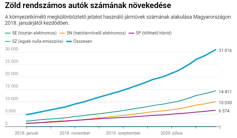 zöld rendszámos autók számának növekedése – grafikon