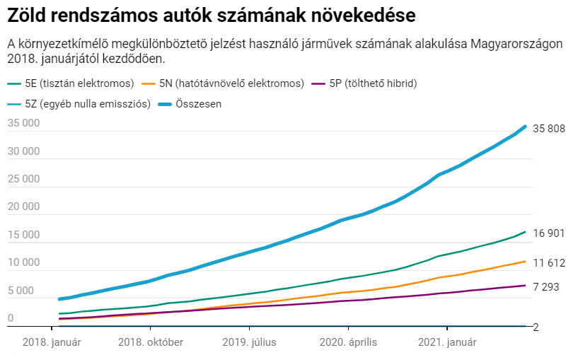 zöld rendszámos autók számának növekedése 2018 január és 2021 augusztusa között – grafikon