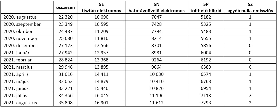 zöld rendszámos autók számának változása 2020 és 2021 augusztusa között – táblázat